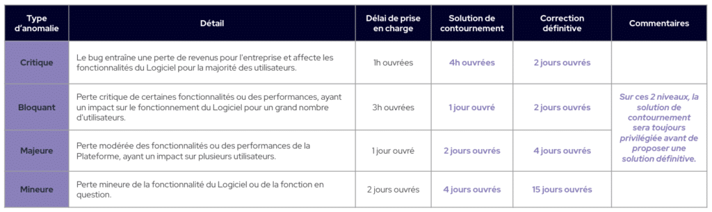 Délais de prise en charge et de traitement fixés au contrat