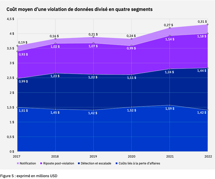 Graphique d'IBM représentant les coûts moyens engendrés par une violation de données