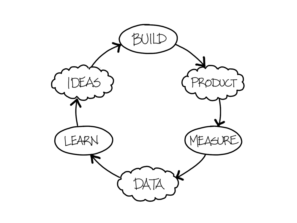 Schéma de la méthode lean : build - measure - learn