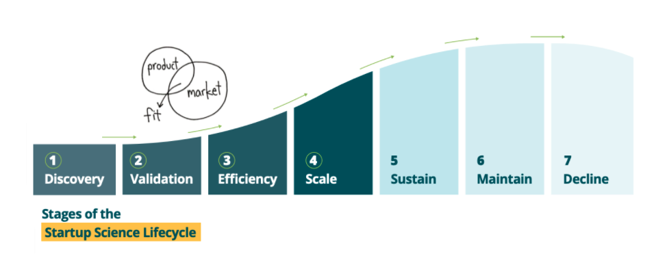 Product Market Fit